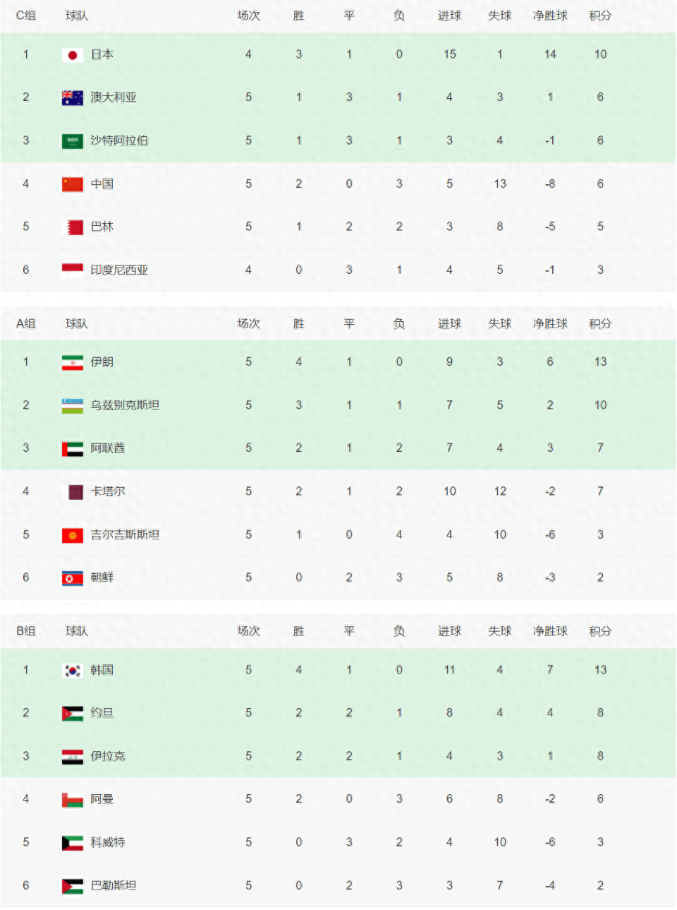 世俱杯积分榜：16强定4席+欧洲3豪门晋级，亚洲3队提前出局(世俱杯结果)
