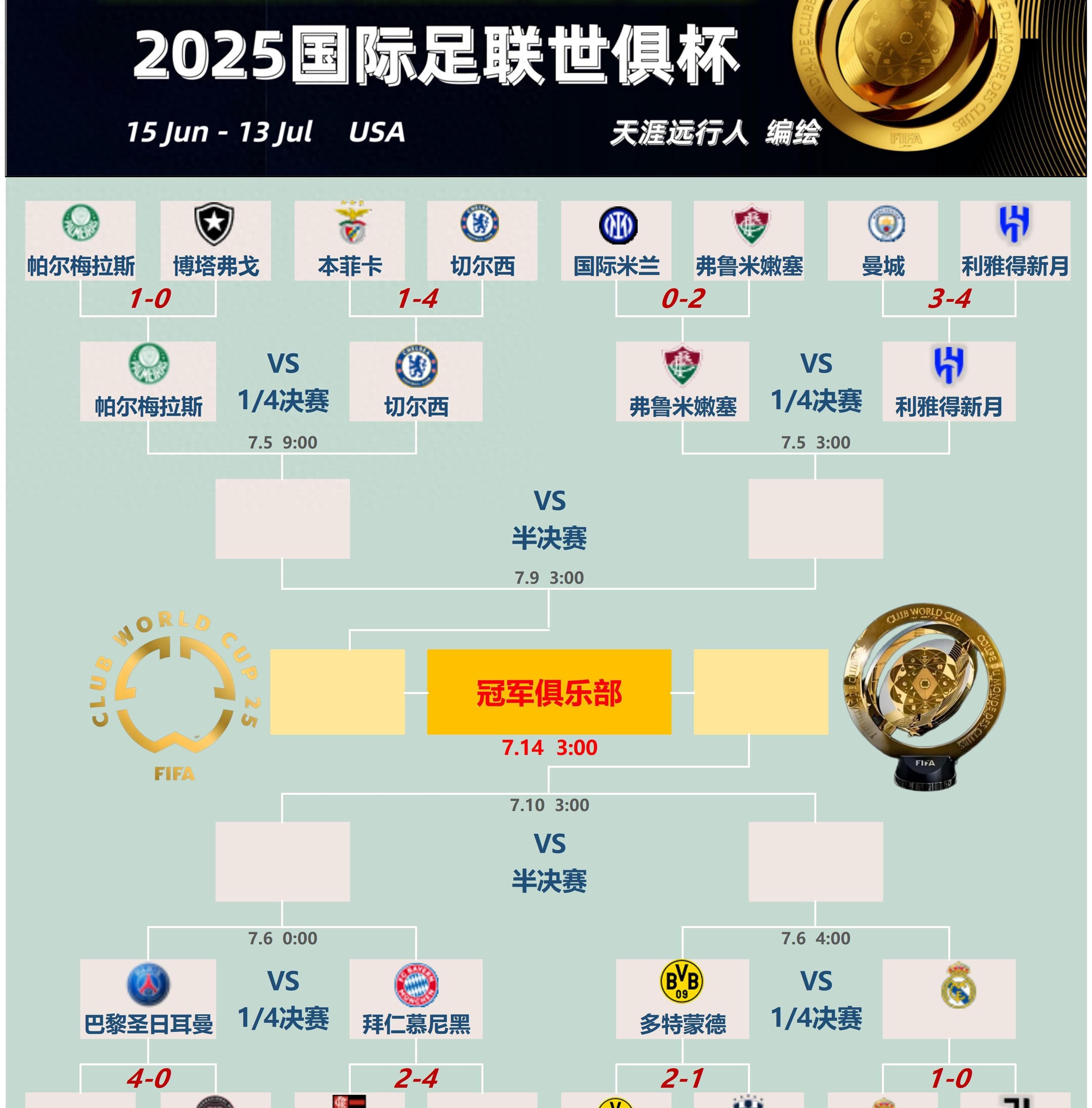 世俱杯：多特2-1晋级8强！将战皇马欧冠金靴双的简单介绍
