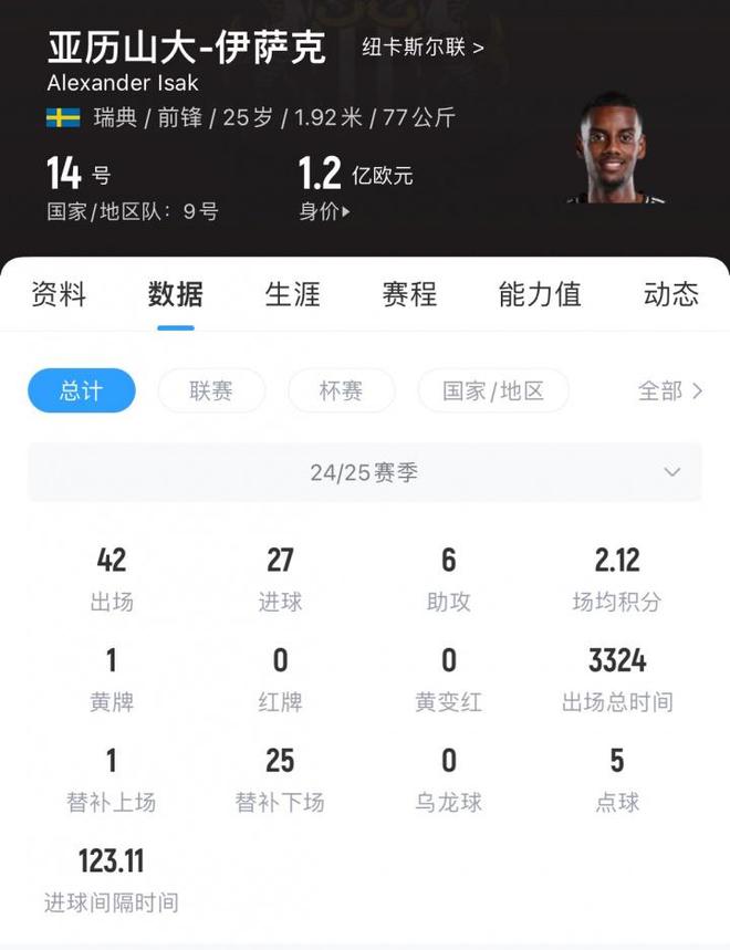 多家媒体曝利物浦为伊萨克开价1.2亿镑(2021利物浦)