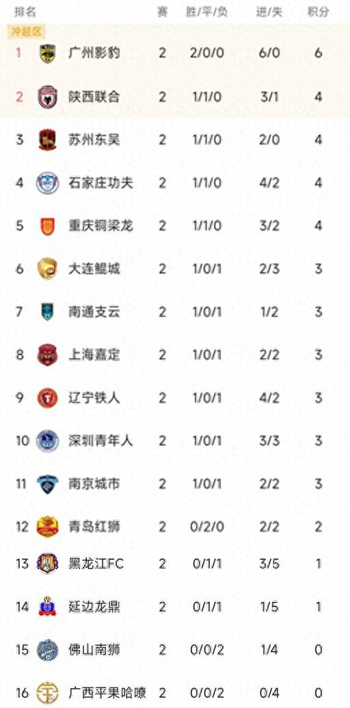 中甲最新积分战报：大连鲲城逆袭，广州豹倒下，南京城市险胜(大连甲级球队)