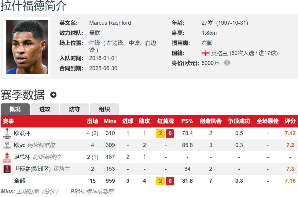 巴萨即将完成拉什福德的租借，将承担他30万镑的周薪(巴萨54本菲卡回放)